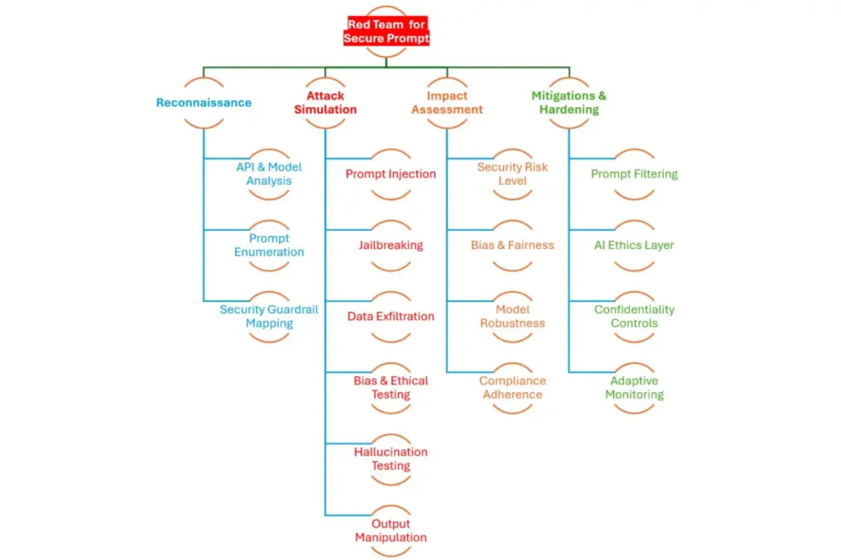 Breaking AI to Fix It: Red Team Testing for Secure Prompt Management
